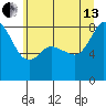 Sandy Point tide chart for Saturday, July 13, 2024