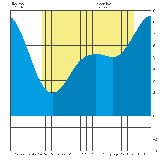 Sandy Point tide chart for Sunday, July 14, 2024
