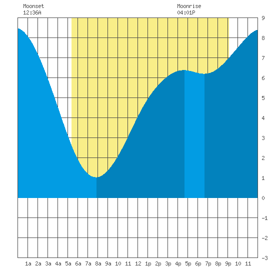 Sandy Point tide chart for Monday, July 15, 2024