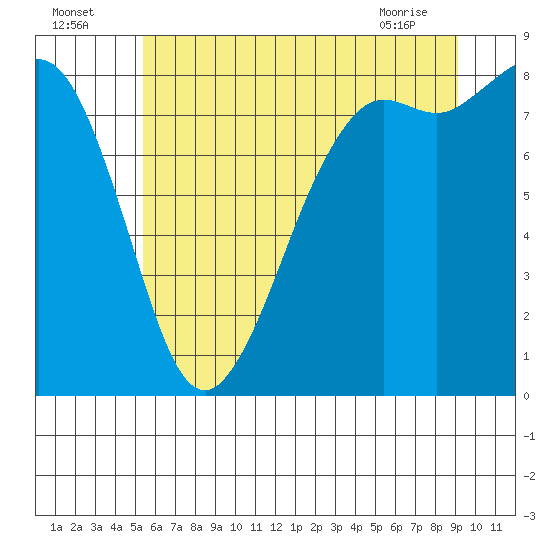 Sandy Point tide chart for Tuesday, July 16, 2024