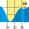 Sandy Point tide chart for Tuesday, July 16, 2024
