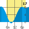 Sandy Point tide chart for Wednesday, July 17, 2024