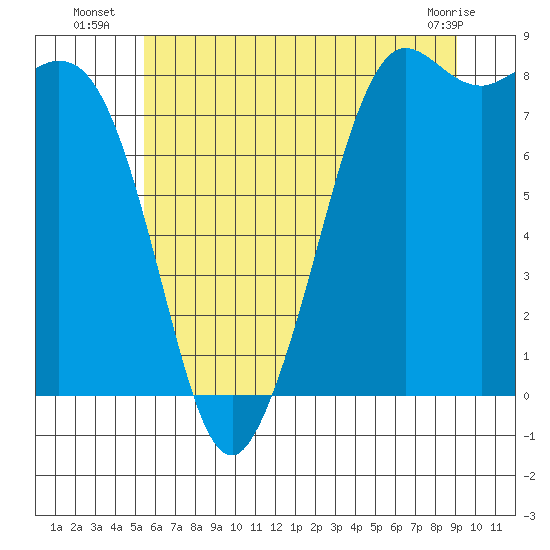 Sandy Point tide chart for Thursday, July 18, 2024