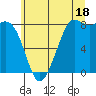 Sandy Point tide chart for Thursday, July 18, 2024