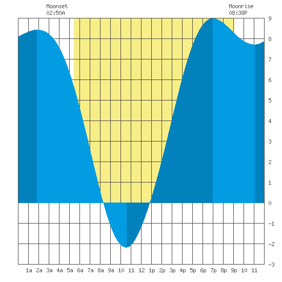 Sandy Point tide chart for Friday, July 19, 2024