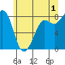 Sandy Point tide chart for Monday, July 1, 2024
