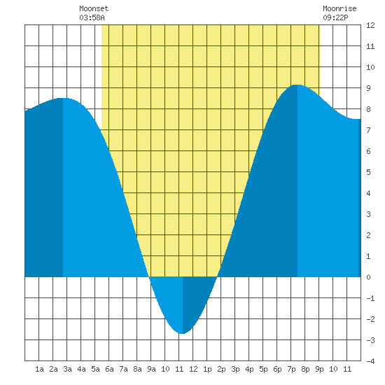 Sandy Point tide chart for Saturday, July 20, 2024