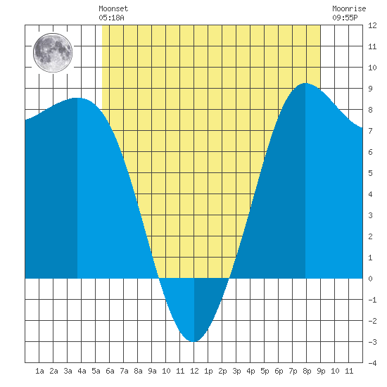 Sandy Point tide chart for Sunday, July 21, 2024