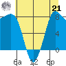 Sandy Point tide chart for Sunday, July 21, 2024