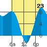 Sandy Point tide chart for Tuesday, July 23, 2024