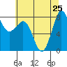 Sandy Point tide chart for Thursday, July 25, 2024