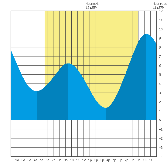Sandy Point tide chart for Friday, July 26, 2024