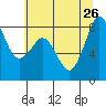 Sandy Point tide chart for Friday, July 26, 2024
