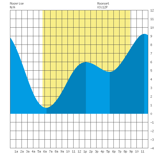 Sandy Point tide chart for Sunday, July 28, 2024