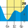 Sandy Point tide chart for Sunday, July 28, 2024