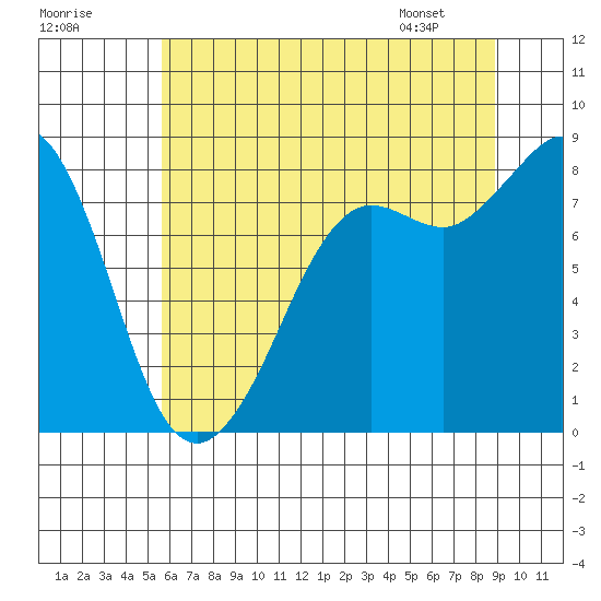 Sandy Point tide chart for Monday, July 29, 2024
