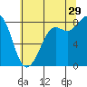 Sandy Point tide chart for Monday, July 29, 2024