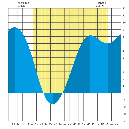 Sandy Point tide chart for Tuesday, July 2, 2024