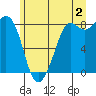 Sandy Point tide chart for Tuesday, July 2, 2024