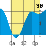 Sandy Point tide chart for Tuesday, July 30, 2024