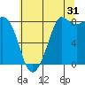 Sandy Point tide chart for Wednesday, July 31, 2024