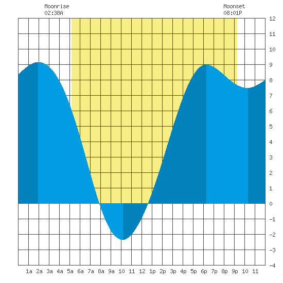 Sandy Point tide chart for Wednesday, July 3, 2024