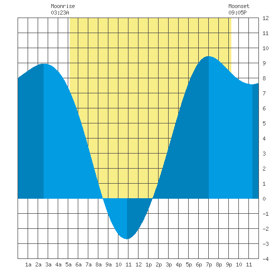 Sandy Point tide chart for Thursday, July 4, 2024
