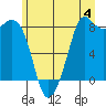 Sandy Point tide chart for Thursday, July 4, 2024