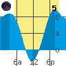 Sandy Point tide chart for Friday, July 5, 2024