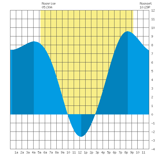 Sandy Point tide chart for Saturday, July 6, 2024