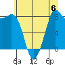 Sandy Point tide chart for Saturday, July 6, 2024