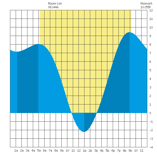 Sandy Point tide chart for Sunday, July 7, 2024