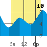 Sandy Point tide chart for Saturday, August 10, 2024