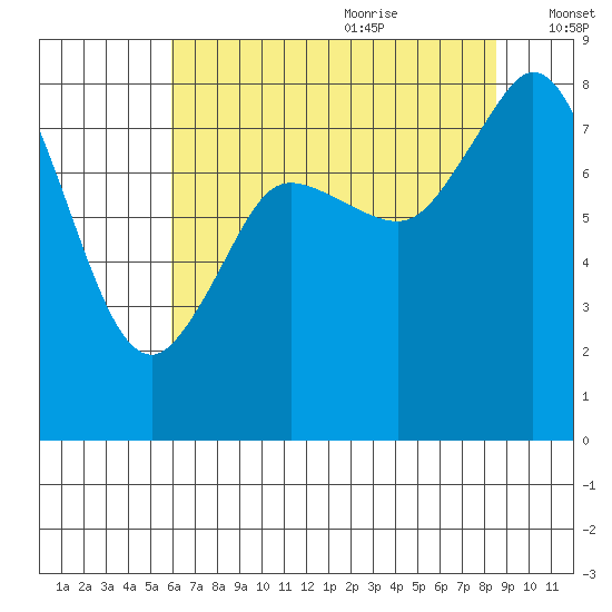 Sandy Point tide chart for Sunday, August 11, 2024