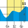 Sandy Point tide chart for Sunday, August 11, 2024