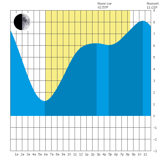 Sandy Point tide chart for Monday, August 12, 2024