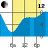 Sandy Point tide chart for Monday, August 12, 2024