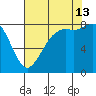 Sandy Point tide chart for Tuesday, August 13, 2024