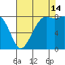 Sandy Point tide chart for Wednesday, August 14, 2024