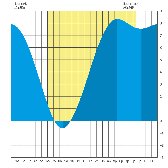 Sandy Point tide chart for Thursday, August 15, 2024