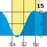 Sandy Point tide chart for Thursday, August 15, 2024