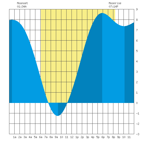 Sandy Point tide chart for Friday, August 16, 2024