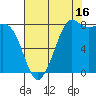 Sandy Point tide chart for Friday, August 16, 2024