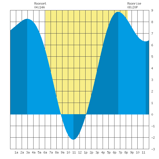 Sandy Point tide chart for Sunday, August 18, 2024