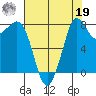 Sandy Point tide chart for Monday, August 19, 2024