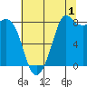 Sandy Point tide chart for Thursday, August 1, 2024