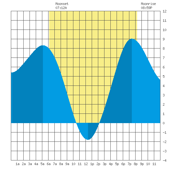 Sandy Point tide chart for Tuesday, August 20, 2024