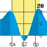 Sandy Point tide chart for Tuesday, August 20, 2024