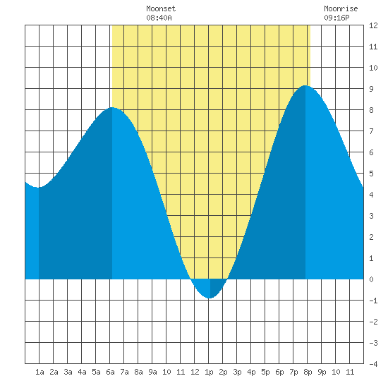 Sandy Point tide chart for Wednesday, August 21, 2024