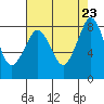 Sandy Point tide chart for Friday, August 23, 2024